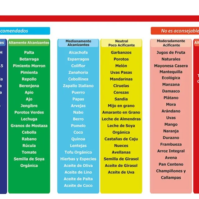 The alkaline diet: New trend?