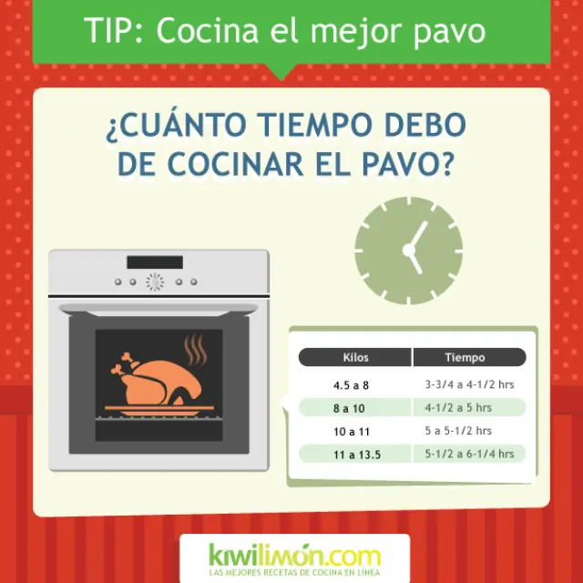 Infographic: How long should we cook the turkey